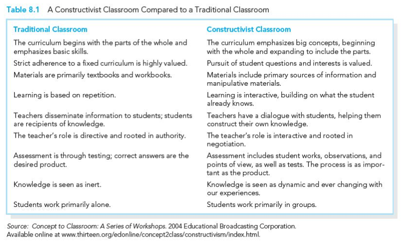 comparing traditional and constructivist instructional models